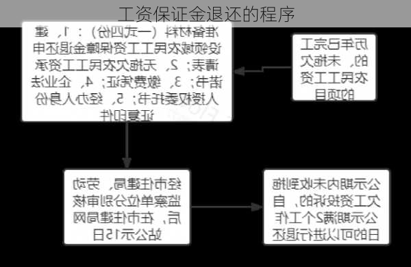工资保证金退还的程序