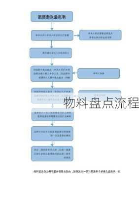 物料盘点流程