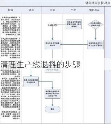 清理生产线退料的步骤