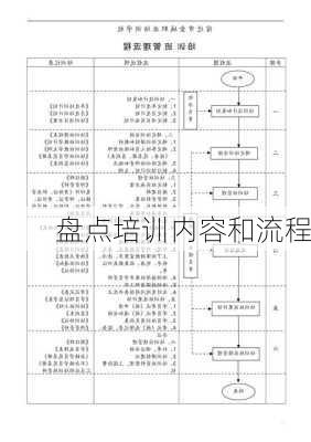 盘点培训内容和流程