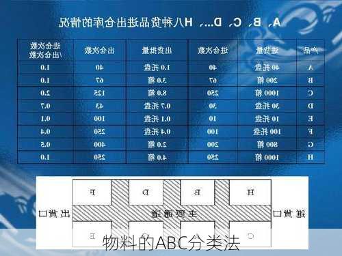 物料的ABC分类法