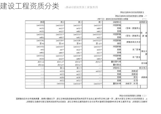 建设工程资质分类
