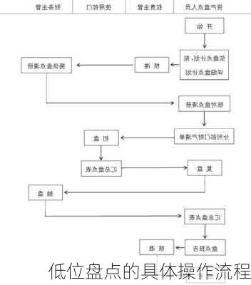 低位盘点的具体操作流程