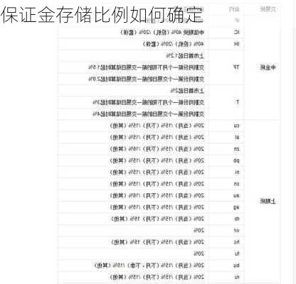 保证金存储比例如何确定