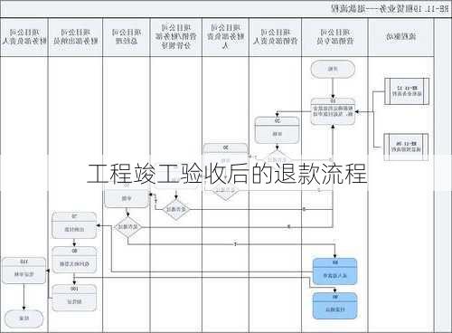 工程竣工验收后的退款流程