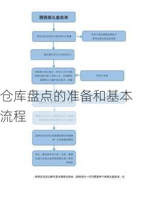 仓库盘点的准备和基本流程