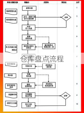 仓库盘点流程