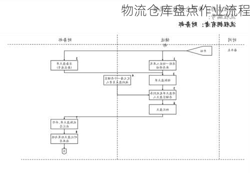 物流仓库盘点作业流程