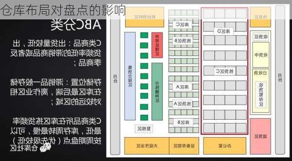 仓库布局对盘点的影响
