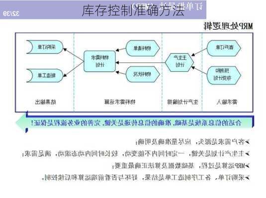 库存控制准确方法