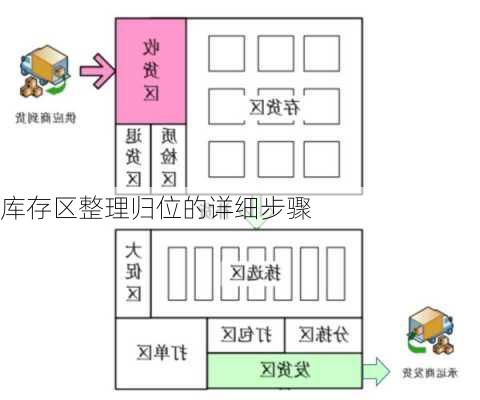 库存区整理归位的详细步骤