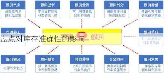 盘点对库存准确性的影响