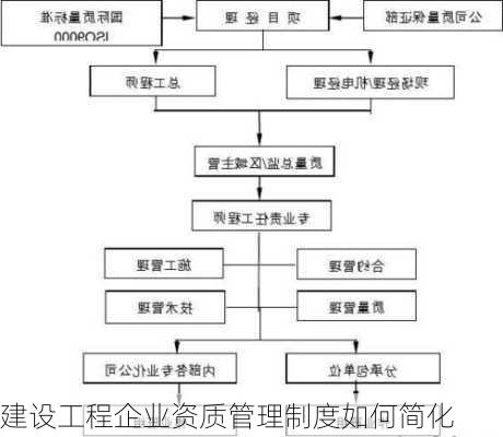 建设工程企业资质管理制度如何简化