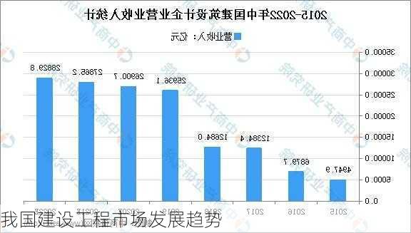 我国建设工程市场发展趋势