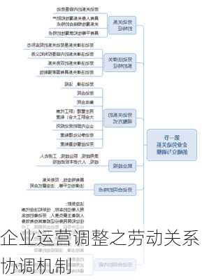 企业运营调整之劳动关系协调机制