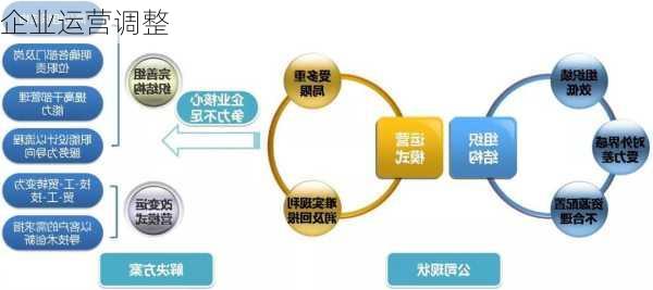 企业运营调整