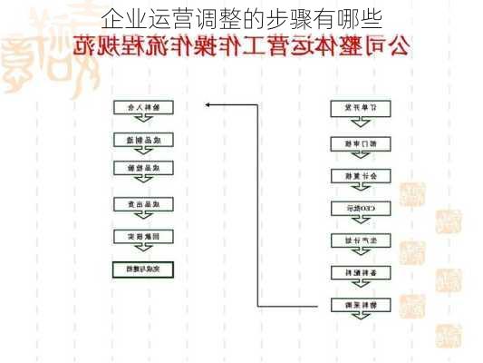 企业运营调整的步骤有哪些