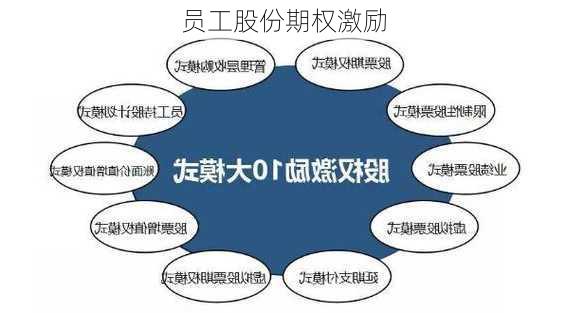 员工股份期权激励