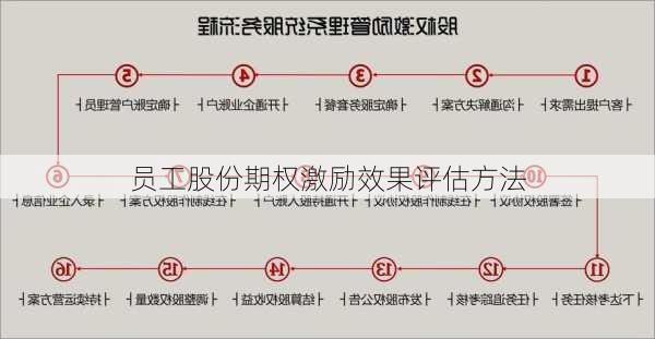 员工股份期权激励效果评估方法