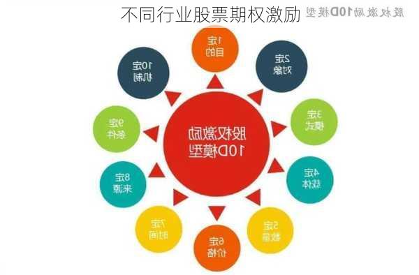 不同行业股票期权激励