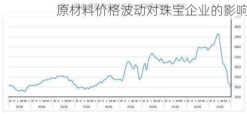 原材料价格波动对珠宝企业的影响