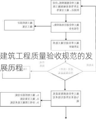 建筑工程质量验收规范的发展历程