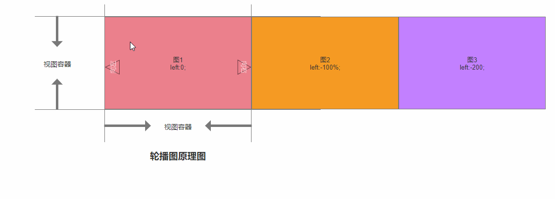 轮播图实现原理