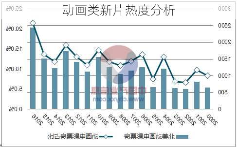 动画类新片热度分析