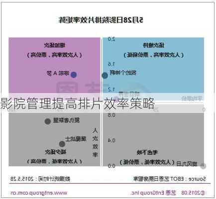 影院管理提高排片效率策略