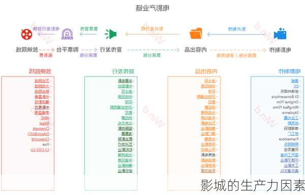 影城的生产力因素