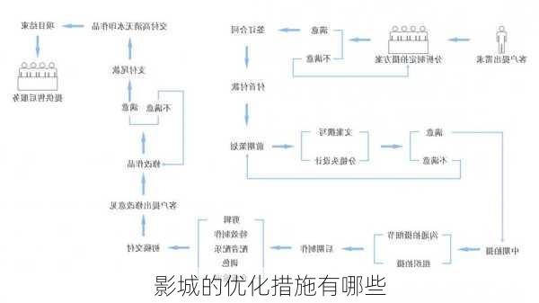影城的优化措施有哪些