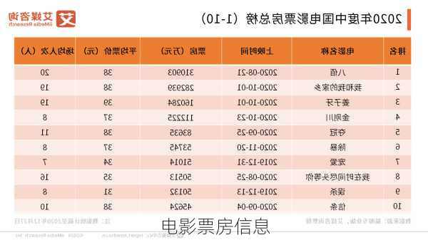 电影票房信息