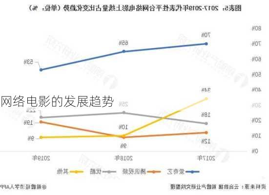 网络电影的发展趋势