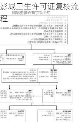 影城卫生许可证复核流程