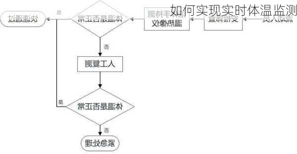 如何实现实时体温监测