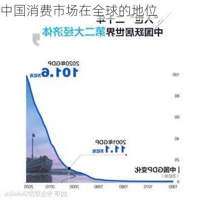 中国消费市场在全球的地位