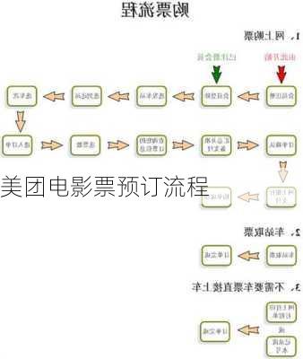 美团电影票预订流程