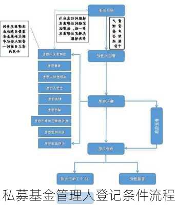 私募基金管理人登记条件流程