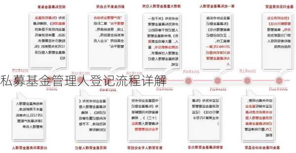私募基金管理人登记流程详解
