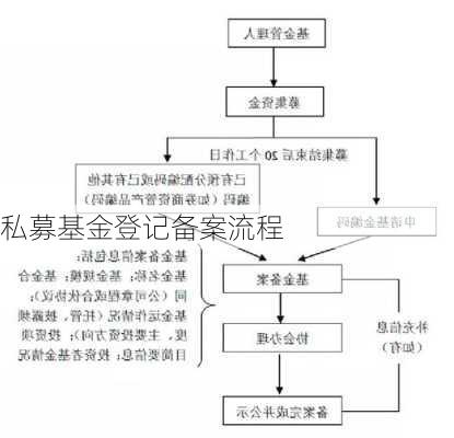 私募基金登记备案流程