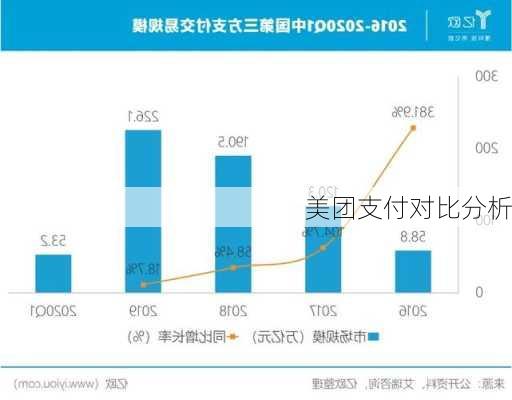 美团支付对比分析