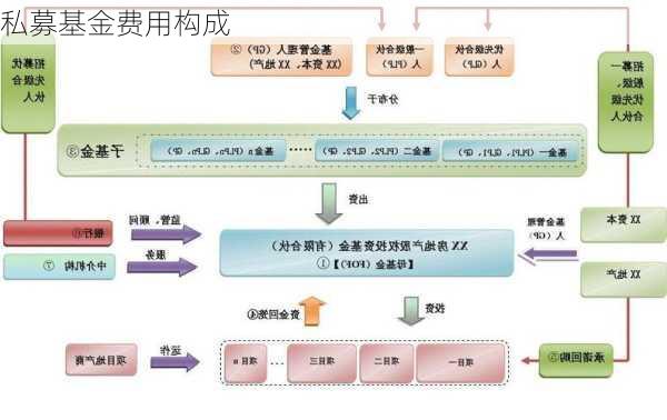 私募基金费用构成