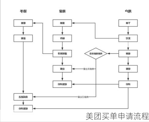 美团买单申请流程