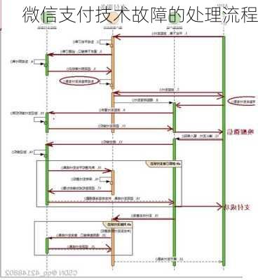 微信支付技术故障的处理流程