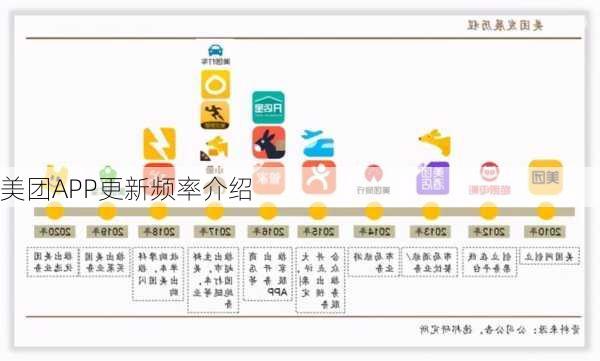 美团APP更新频率介绍