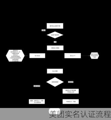 美团实名认证流程