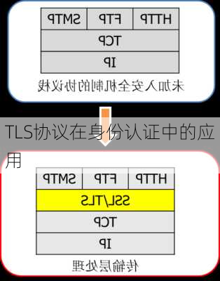 TLS协议在身份认证中的应用