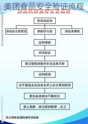 美团食品安全验证流程