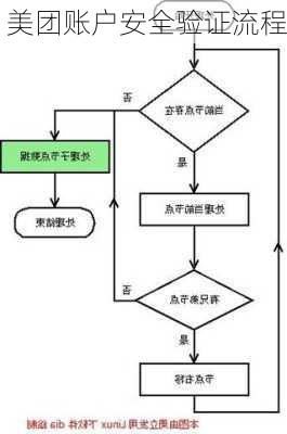 美团账户安全验证流程