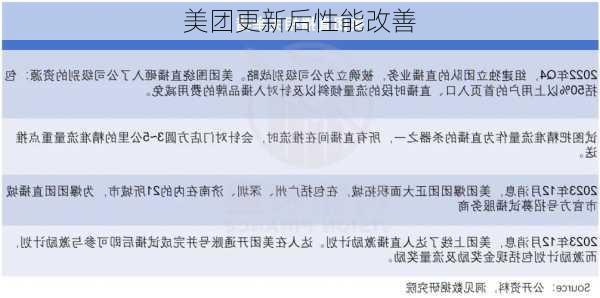 美团更新后性能改善